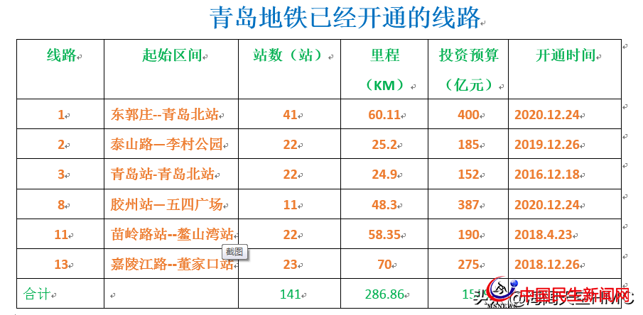 青島地鐵：投資3000億，利息和運(yùn)營補(bǔ)貼或?qū)⒊蔀槭胸?cái)政的沉重負(fù)擔(dān)